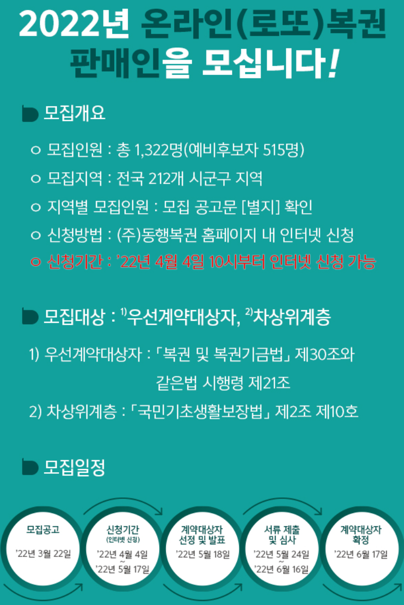 동행복권에서 2022년 로또 복권 신규 판매인을 모집합니다. 22년 5월 17일까지 신청하세요.