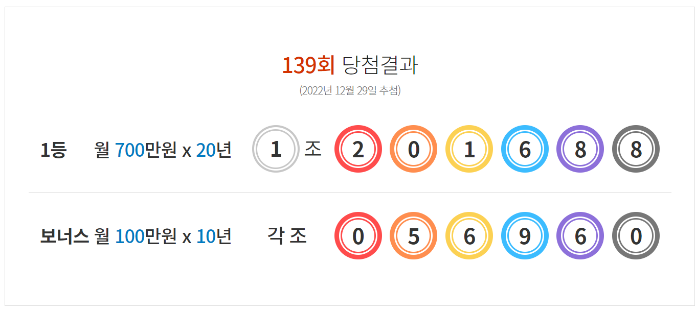 139회 연금복권 당첨번호 및 당첨판매점 정보 (2022년 12월 29일 추첨)