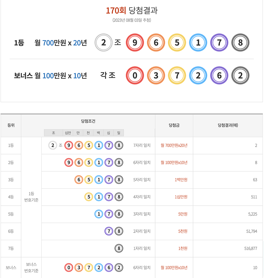 170회 연금복권 720 당첨번호 및 당첨판매점 정보 (2023년 8월 3일 추첨)