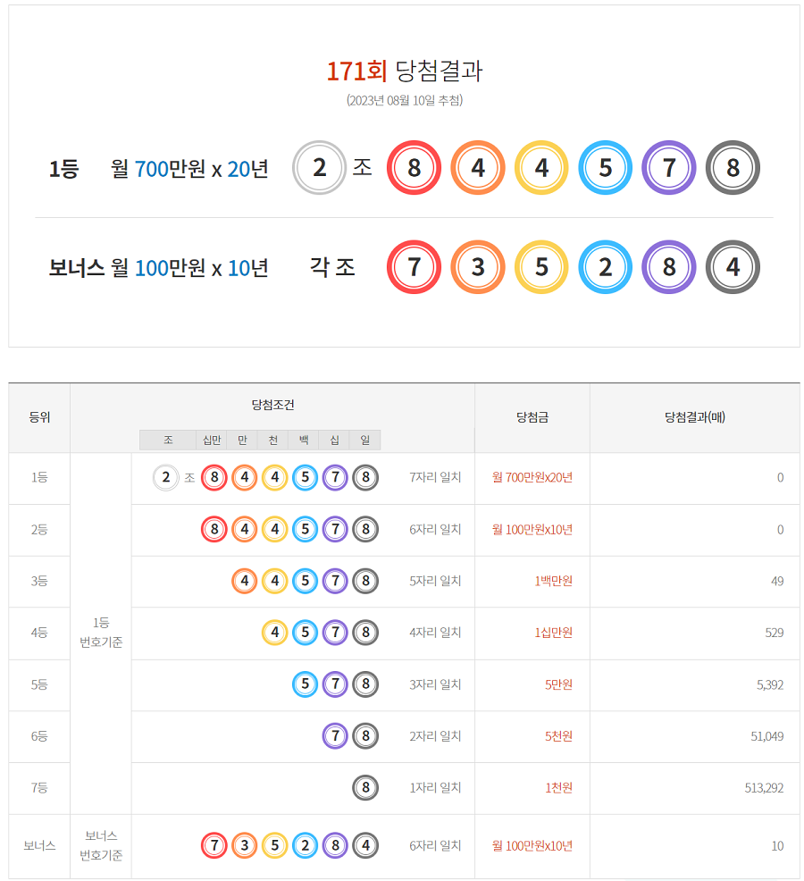 171회 연금복권 당첨번호 및 당첨판매점 정보 (2023년 8월 10일 추첨)