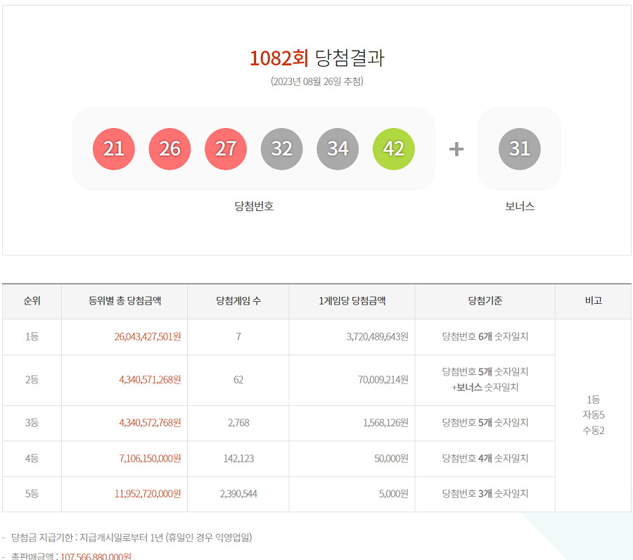 [dhlottery] 로또 1082회 1등 및 2등 당첨 지역 판매점 / 실수령 당첨금액 / 1082회 로또 번호 (당첨) 확인