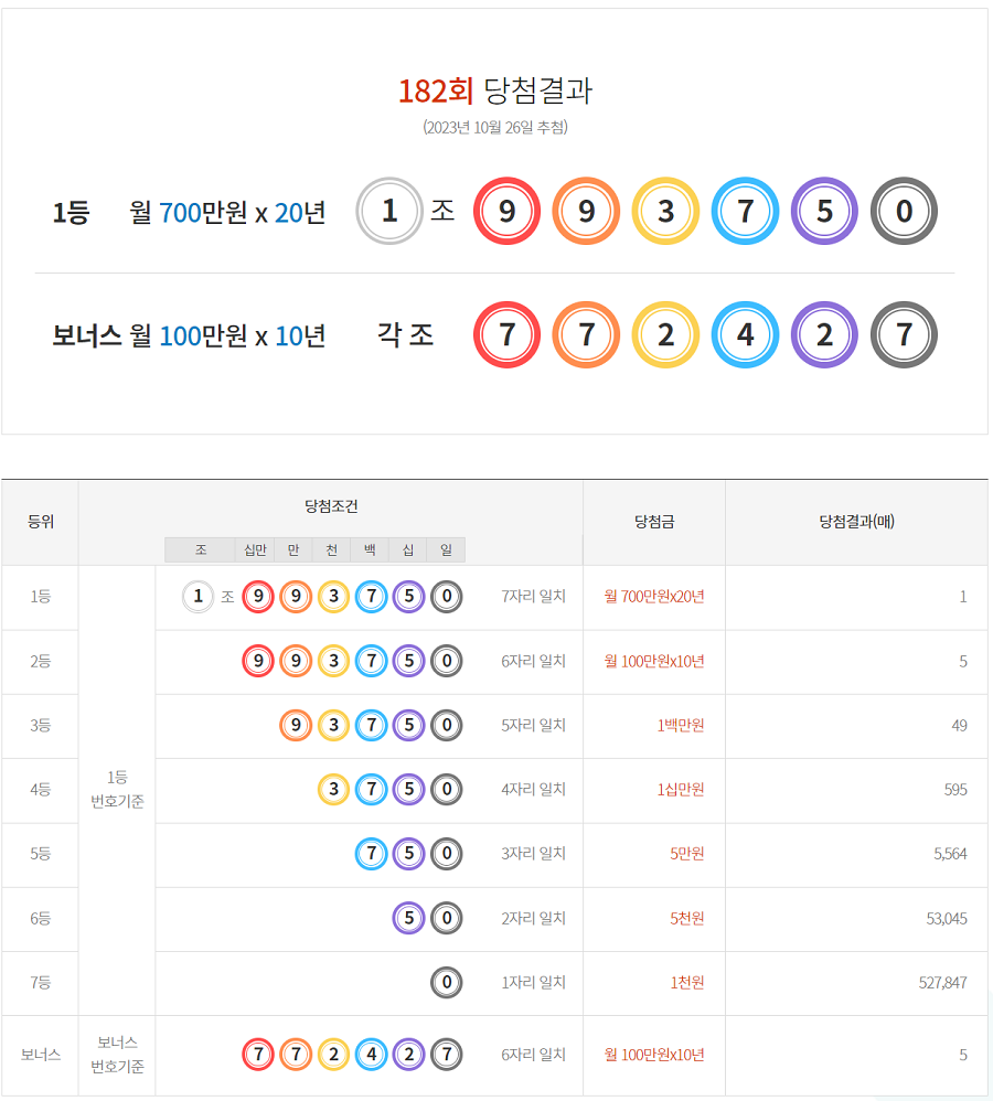 182회 연금복권 당첨번호 및 당첨판매점 정보 (2023년 10월 26일 추첨)