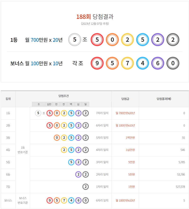 188회 연금복권 720 당첨번호 및 당첨판매점 정보 (2023년 12월 07일 추첨)