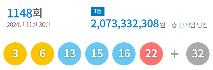 1148회 로또 1등 및 2등 당첨 지역 판매점 / 실수령 당첨금액 / 1148회 로또 당첨 번호(dhlottery)