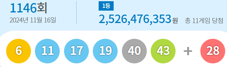 1146회 로또 1등 및 2등 당첨 지역 판매점 / 실수령 당첨금액 / 1146회 로또 당첨 번호(dhlottery)