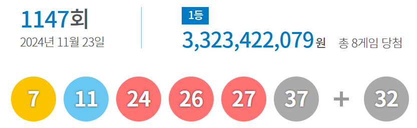 1147회 로또 1등 및 2등 당첨 지역 판매점 / 실수령 당첨금액 / 1147회 로또 당첨 번호(dhlottery)