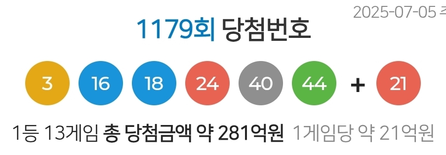 [1179회 로또] 1등·2등 당첨번호, 당첨지역 및 실수령액 총정리